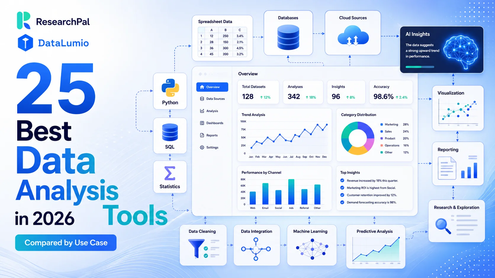 Dashboard illustrating the 25 best data analysis tools in 2026 for AI analysis, business intelligence, visualization, research, and large datasets.
